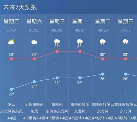广东潮汕近一周天气预报