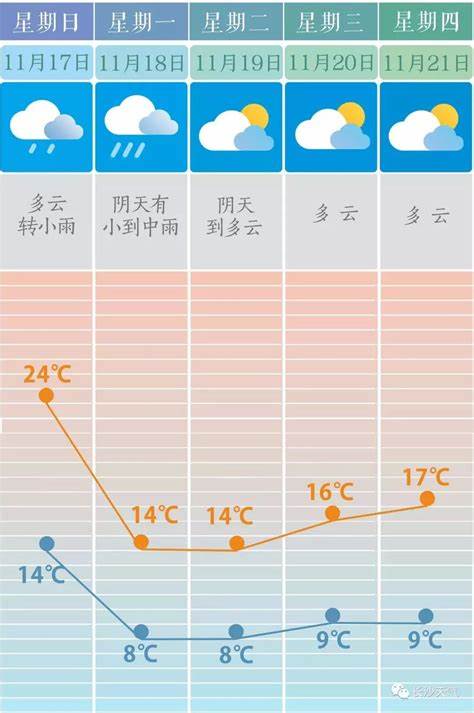 菏泽未来15天天气 温度