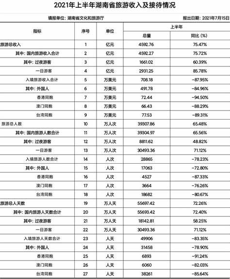 2023江西省旅游收入排名