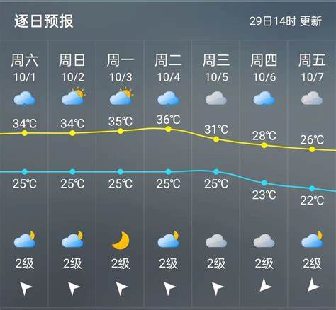 2022春节期间天气趋势
