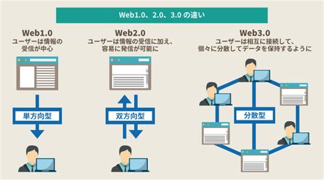 【Web3.0】識合新手了解 Web3.0是什麼，特點及應用