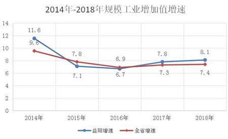 (湖南省)益阳市2018年国民经济和社会发展统计公报-红黑统计公报库
