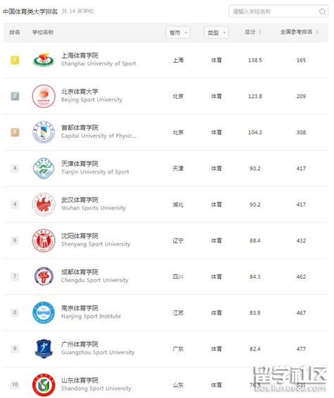软科2021中国体育类大学排名已发布