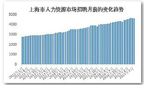 2017上海公共就业服务市场招聘薪酬报告出炉！8月平均招聘月薪4630元_市政厅_新民网