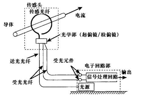 FOD光纤线性位置和位移传感器_产品中心_瑞科（广州）仪器科技有限公司