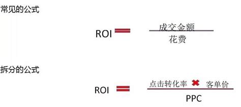 ROI是什么？电商ROI计算公式及理论及详解_roi