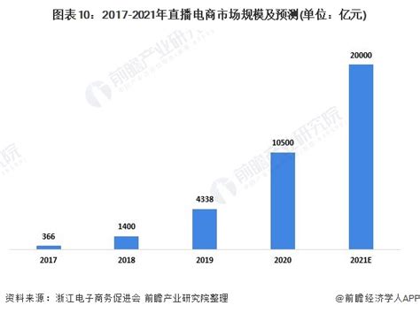 2021年中国直播电商行业市场现状与发展趋势分析 行业规模突破万亿元_行业研究报告 - 前瞻网