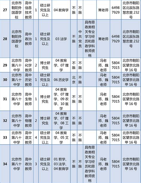 朝阳区教育委员会所属事业单位公开招聘161名工作人员_京报网