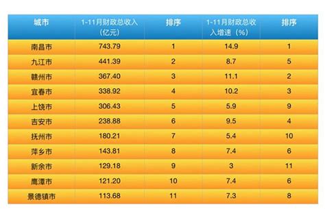 江西省：2017年1-11月地级城市财政总收入排名-中国产业信息研究网