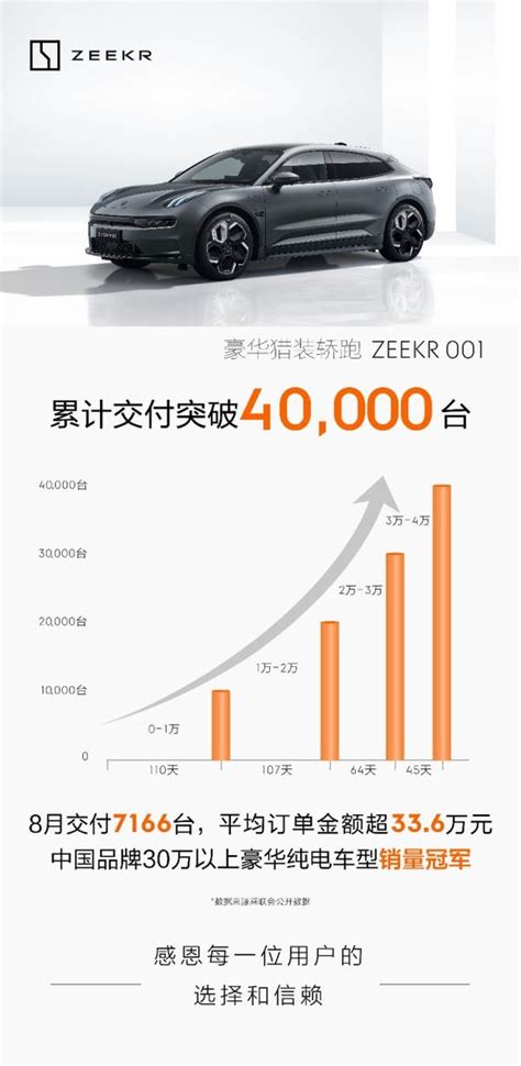 极氪001累计交付突破4万台 8月中国品牌30万以上豪华纯电车型销冠 - 知乎