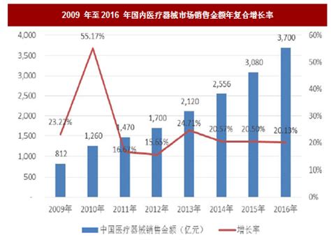 2021年“十四五”中国医疗器械行业市场前景及投资研究报告-前沿报告库