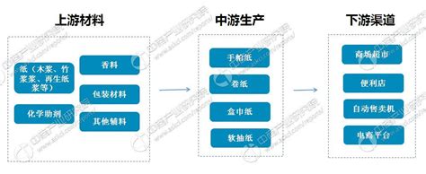 2020年中国造纸行业产业链、主要壁垒、市场集中度及行业发展前景分析[图]_智研咨询