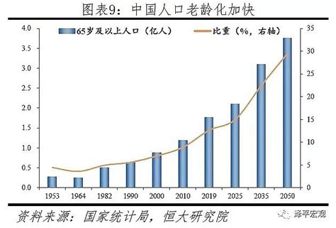 2020-2050年中国老龄化趋势及人口老龄化的讨论和政策应对分析[图]_智研咨询