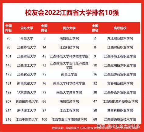 2022校友会江西省高职院校排名，九江职业技术学院第一 - 知乎