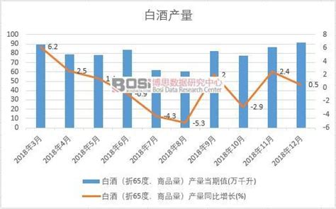 2014年中国白酒产量及其增长年度统计数据分析_智研咨询