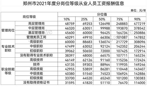 郑州发布114个职业工资价位，这些行业最有“钱”途 - 河南一百度