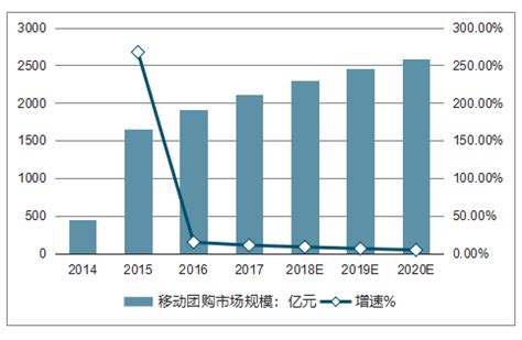 2015年6月中国团购市场统计报告