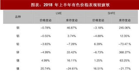 2018年中国有色金属行业价格情况： 多数工业金属价格表现较疲软（图）_观研报告网