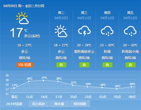 2018年4月9日广州天气预报：晴到多云 15℃~27℃- 广州本地宝