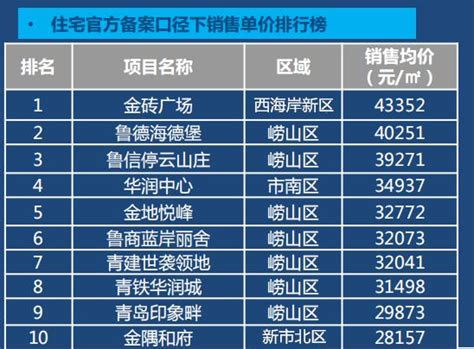 青岛周均价头名区市易主 主城区整体均价过3万大关_手机凤凰网