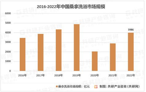 2023年中国桑拿洗浴中心市场规模现状及行业发展前景分析[图]_财富号_东方财富网