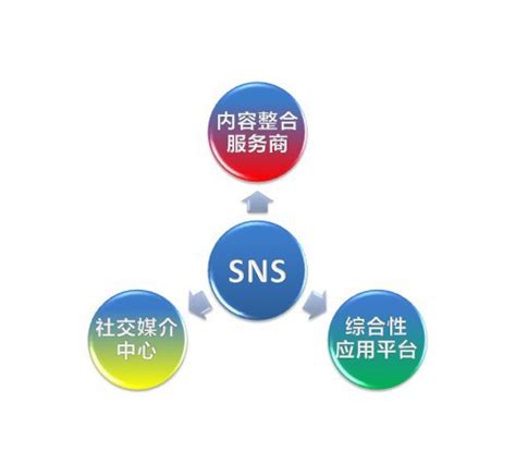 sns是什么意思（SNS 社交网络服务） – 文案写作网_【朋友圈、抖音短视频，招商文案策划大全】