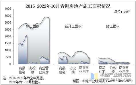 2023年5月青海省房地产投资、施工面积及销售情况统计分析_华经情报网_华经产业研究院