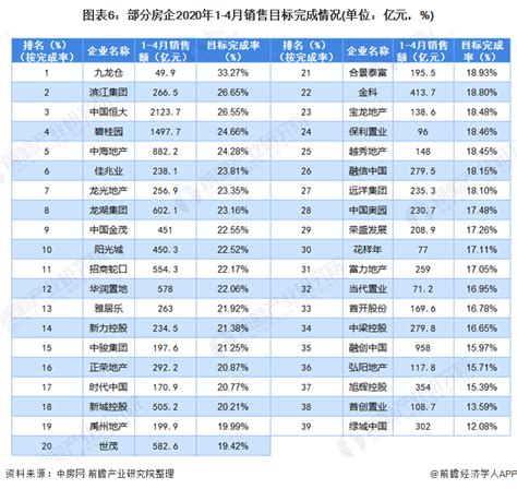 2020年一季度中国房地产企业销售TOP200排行榜-房产频道-和讯网