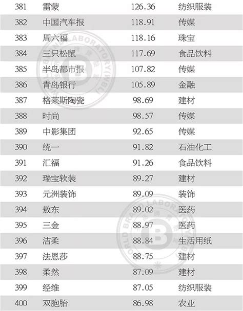 35个纺织服装品牌上榜！2019年《中国500最具价值品牌》向世界级品牌阵营进军-中家纺