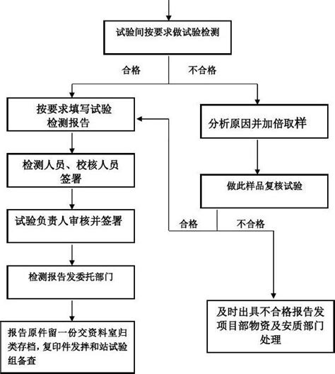 GP12质量检验流程图 - 360文档中心