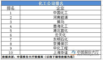 中国十大化工企业排行榜-排行榜123网