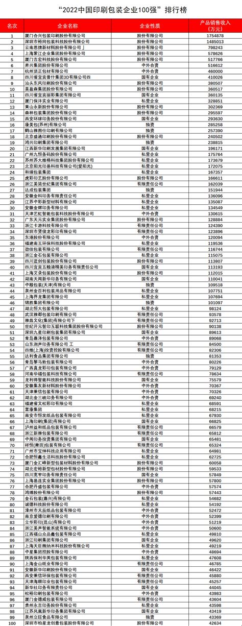 科印网发布“2022中国印刷包装企业100强”完整榜单-杭州云易臻彩科技有限公司
