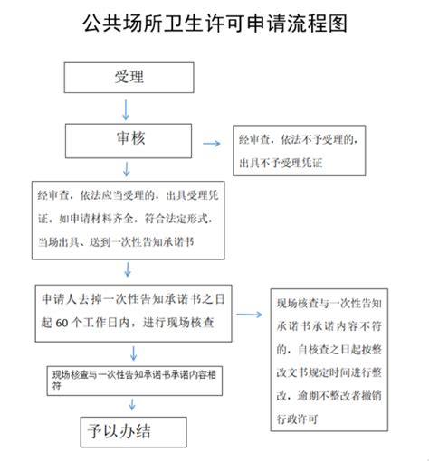 2023年郑州办理公共场所卫生许可证办事指南-小美熊会计