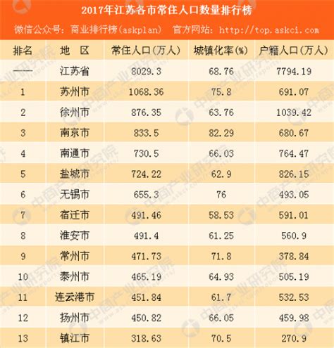 2019年末江苏各市人口排名-正能量网