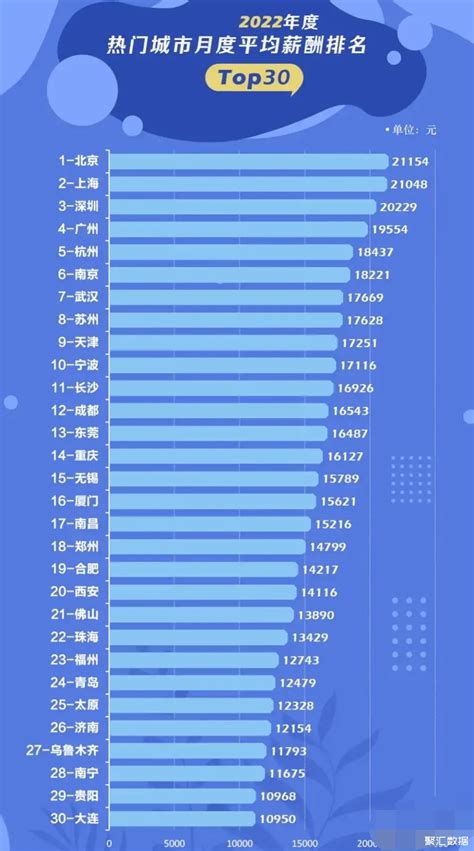 2022年度我国月度平均薪酬30强排名：杭州以18437元处于第5，南昌力压郑州，大连垫底_中国工资_聚汇数据