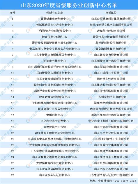 2020年度山东省级服务业创新中心名单：共27家创新中心上榜（附详细名单）-中商情报网