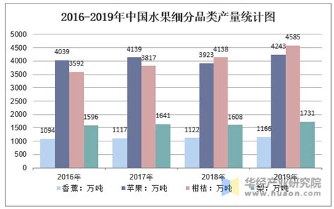 2019年中国水果行业进出口现状与发展趋势分析，“线上+线下”是营销新趋势「图」_华经情报网_华经产业研究院