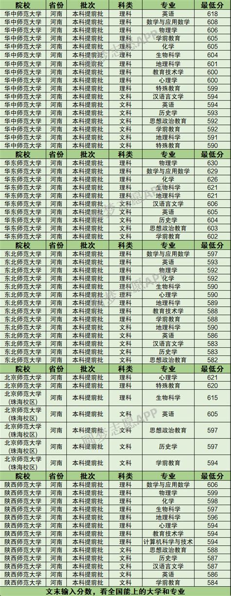 河南公费师范生录取分数线及一本二本大学名单（2023年参考）-高考100