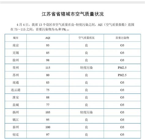 江苏省13个设区市4月4日空气质量情况 - 江苏环境网