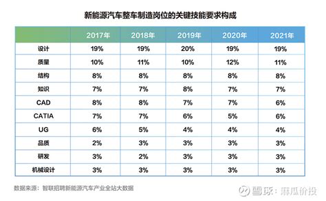 新能源汽车人才供需报告（2022年） 作者/来源：智联招聘2021年中国汽车销量达到2627万辆，同比2020年增长3.8%，扭转自从2018 ...