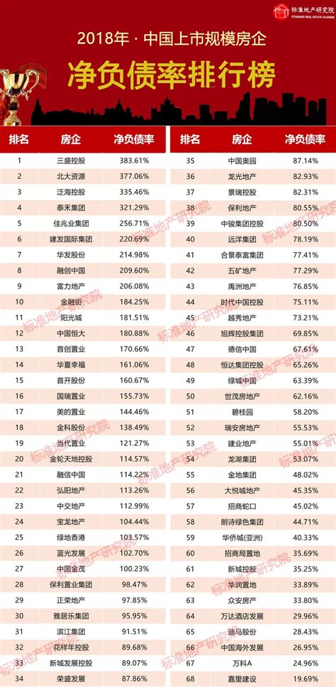 2018 · 中国上市房企净负债排行榜：68家房企负债3.3万亿！-咚咚地产头条-深圳房地产信息网