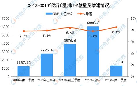 2019年一季度温州经济运行情况分析：GDP同比增长8.5%（附图表）-中商产业研究院数据库