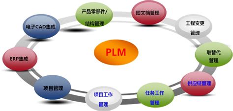 PLM管理软件