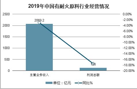 2022年中国耐火材料行业进出口情况分析：出口市场量价齐升[图]_金额_均价_水泥
