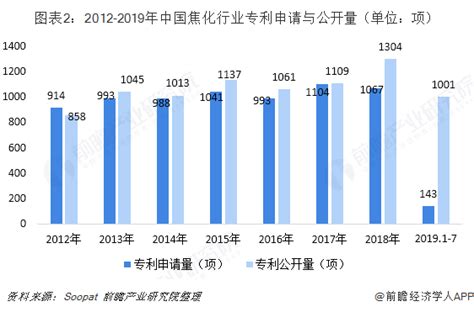 2022年中国焦化行业市场现状及未来发展前景预测分析（图）-中商情报网