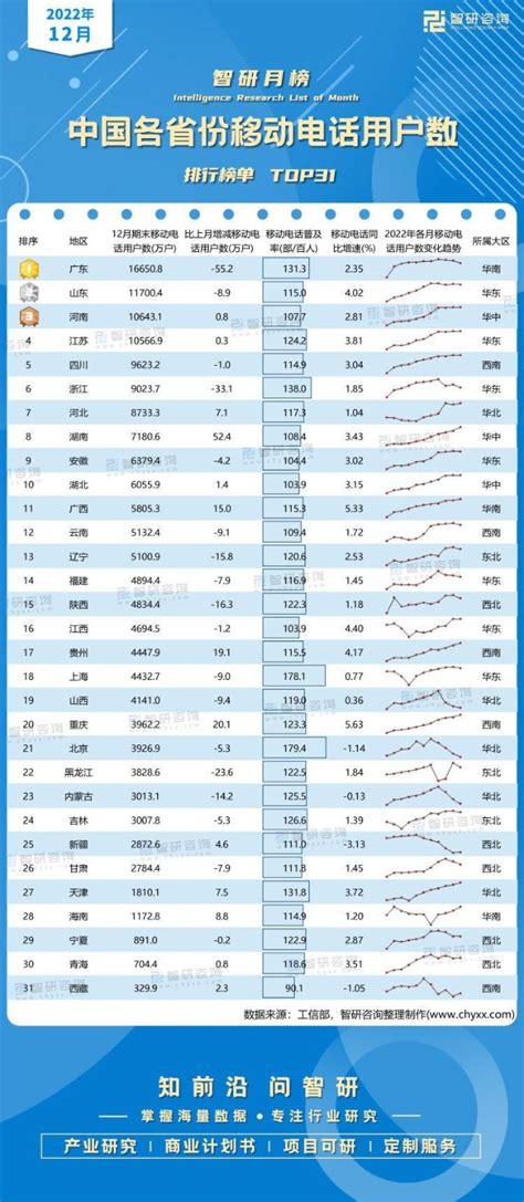 2022年12月中国各省份移动电话用户数排行榜：13个省份移动电话普及率高于全国平均水平（附月榜TOP31详单）_财富号_东方财富网
