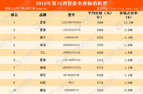 2018年第10周彩电畅销机型排行榜：夏普品牌液晶电视最畅销（附榜单）-中商情报网