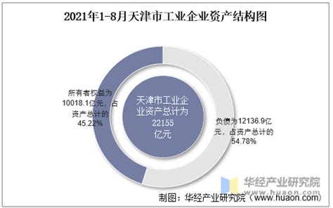 2022天津企业、制造业、服务业100强排行榜！--京津冀招商网