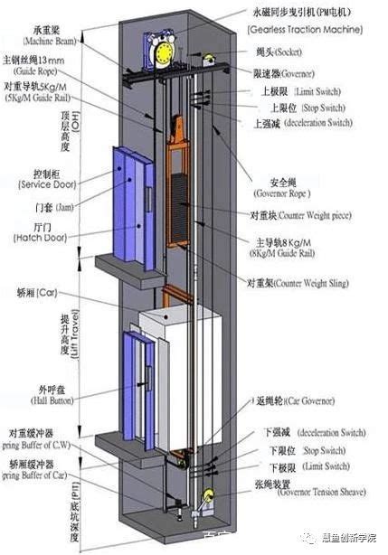 曳引式电梯结构图,曳引式电梯,自动扶梯的图(第2页)_大山谷图库