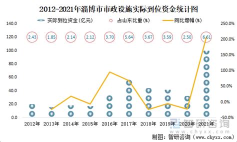 淄博一季度GDP超1000亿元 增长4.7%|淄博市|一季度GDP|统计局_新浪新闻
